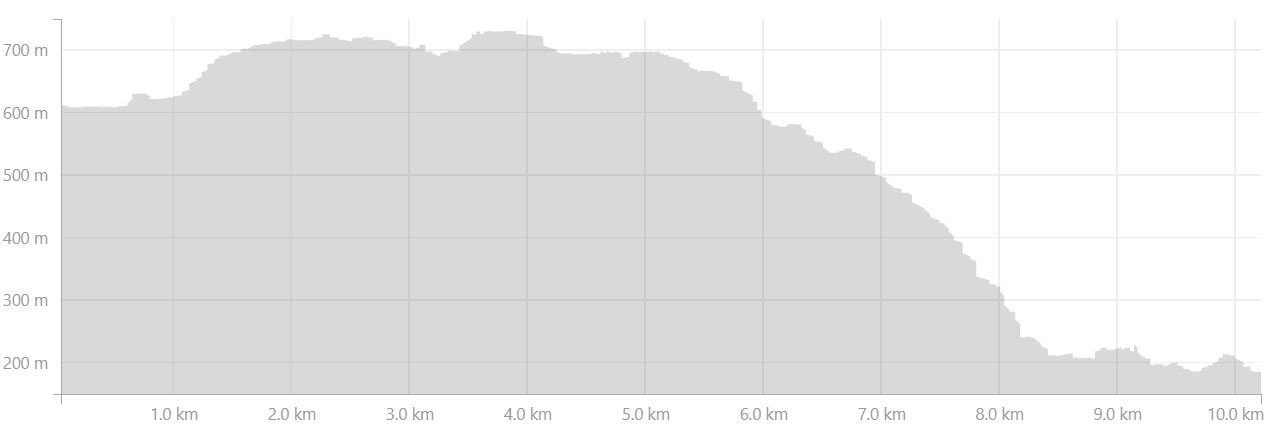 Altitude profile of Day 3 of Shadow of Vatnajokull from Strava