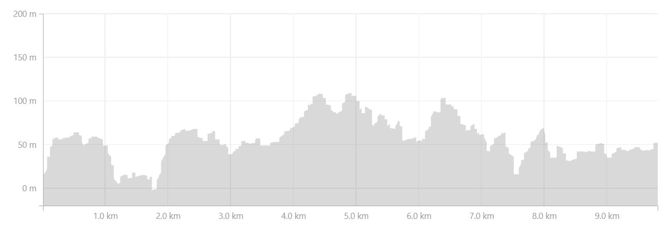 Basic altitude profile of the hike from Assaqutaq to Sisimiut - from Strava