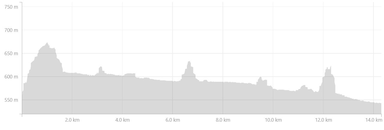 Altitude Profile of the hike from Strútur to Hvanngil in the Central Highlands of Iceland - from Strava