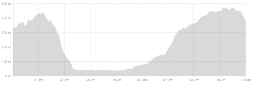 Altitude profile of the route from the Ikkattooq Hut to the Eqalugaarniarfik Hut on the Arctic Circle Trail, West Greenland- from Strava