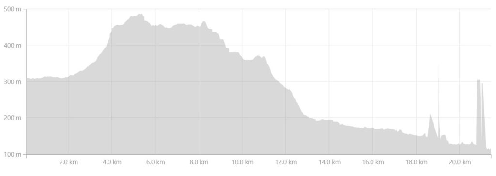 Altitude profile of the route from the Innajuattoq II Hut (the Lake House) to the Nerumaq Hut on the Arctic Circle Trail, West Greenland- from Strava