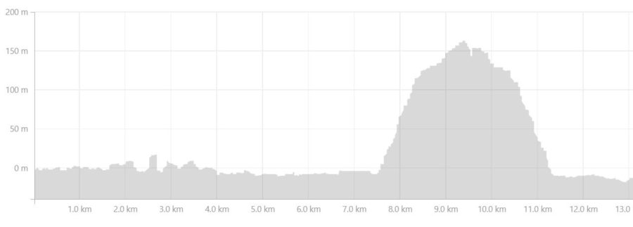 Altitude profile of my hikes around Hesteyri from Strava