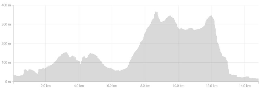 Basic altitude profile of the route I took from Hornvik to Hloduvik from Strava