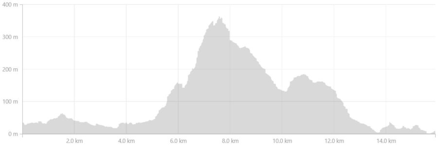 Altitude profile of hike to DYE-4 radar station on Day 2 of Icefjords and Remote Villages Trek - from Strava